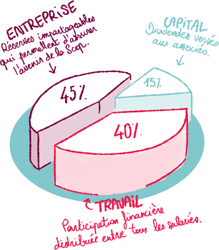 Photo montrant VTD en tant que SCOP, où les salariés sont co-gestionnaires de l’entreprise, contribuant activement à sa réussite et à son développement.