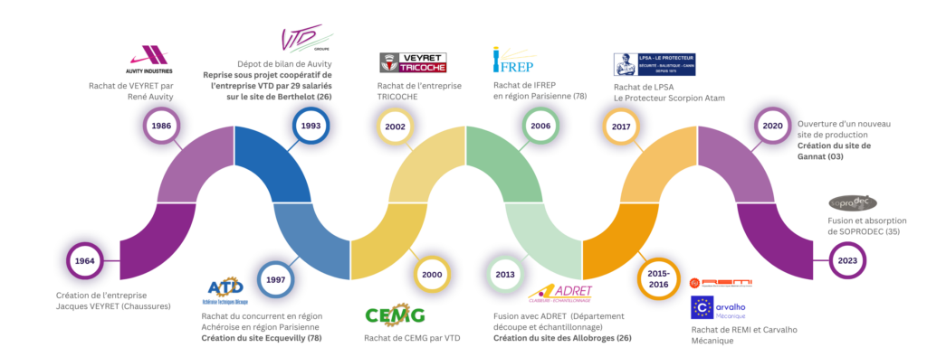 HISTOIRE CHRONOLOGIQUE EYRET TECHNIQUES DECOUPE VTD GROUPE